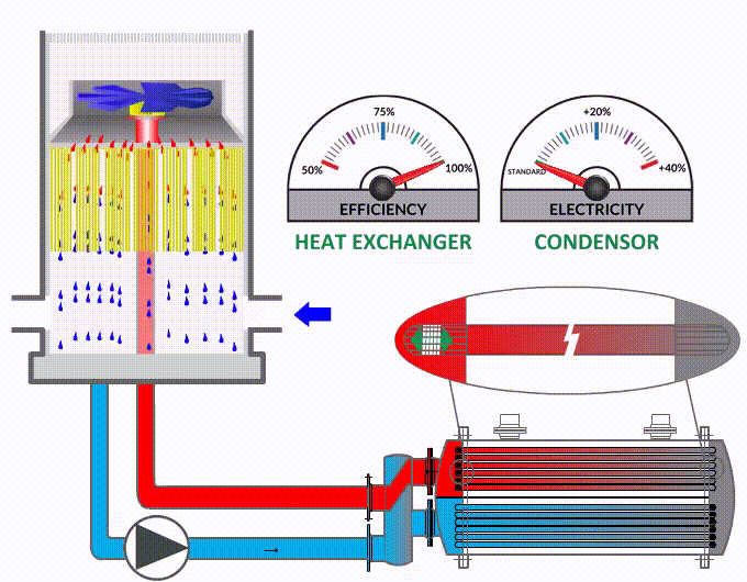 Heat Exchanger & Condensor