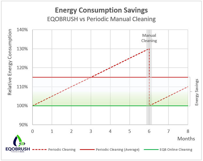 Line graph compares energy savings using Eqobrush and manual cleaning