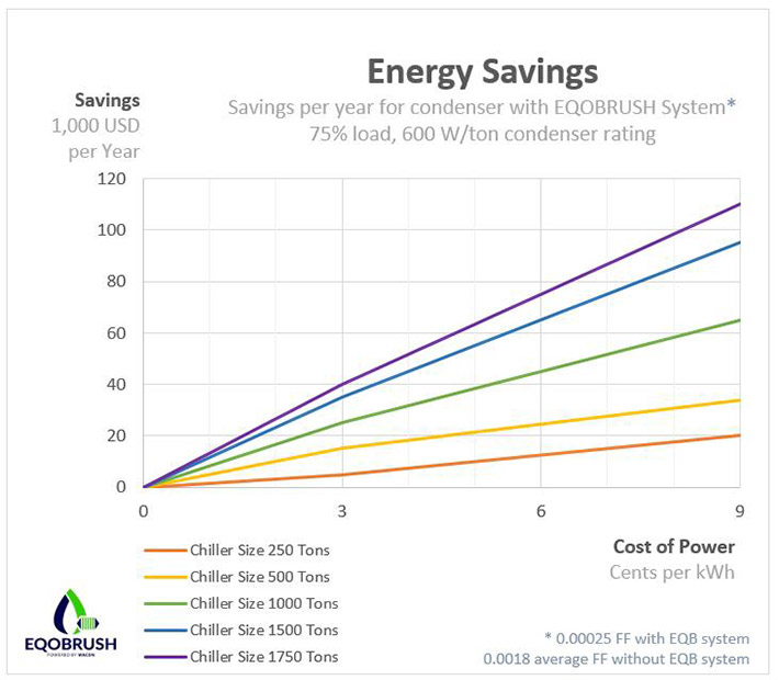 Line Graph shows savings per year for condenser with Eqobrush