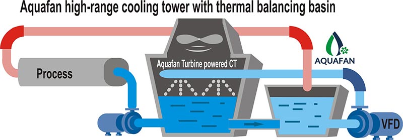 High Cooling Tower Water Temperature Range handled with thermal balancing basin.