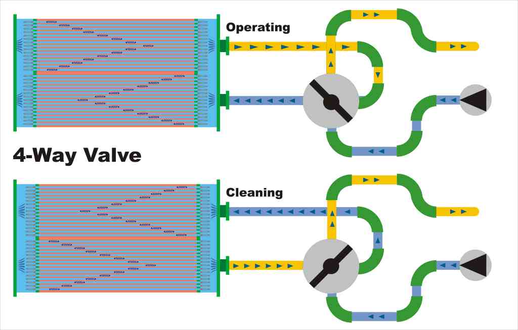 back flushing heat exchangers using 4-way valve