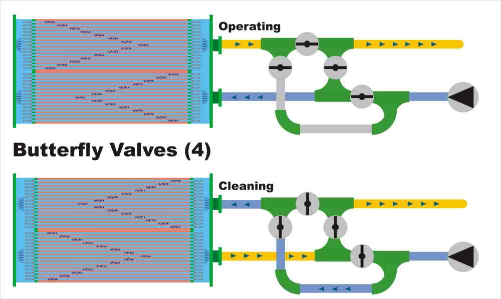 back flushing heat exchangers using butterfly valves principle