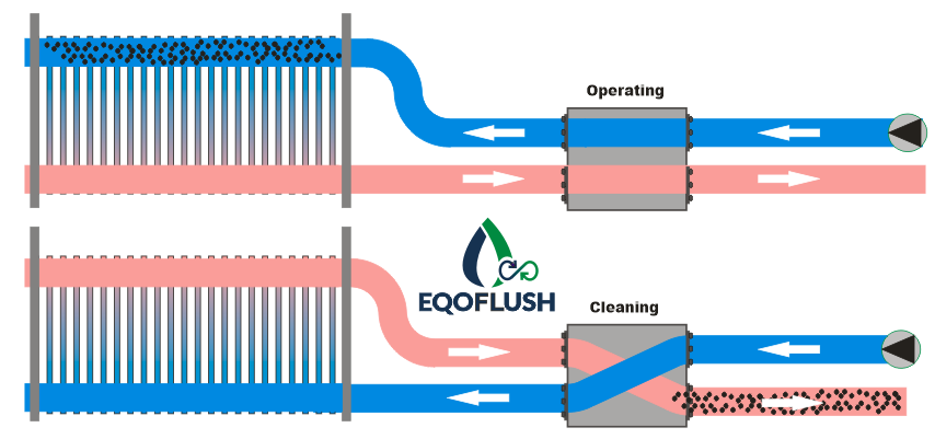 Eqoflush Backwashing as plate heat exchanger cleaning device